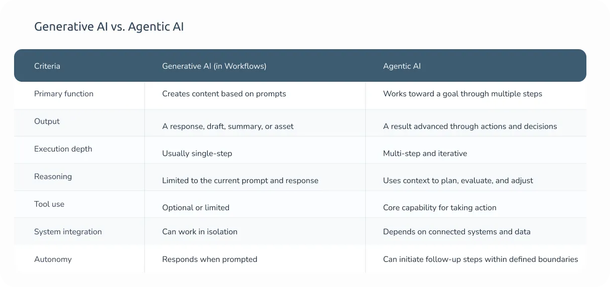 Generative AI vs. Agentic AI