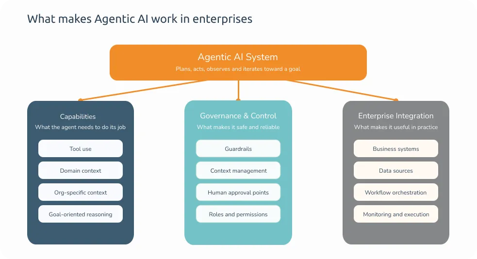 What makes Agentic AI work in enterprises